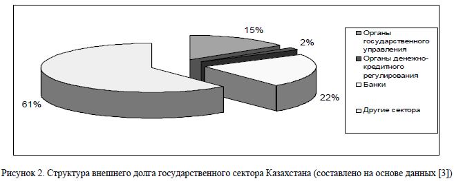 Структура внешнего долга государственного сектора Казахстана