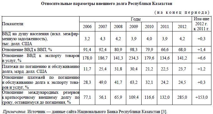 Относительные параметры внешнего долга Республики Казахстан