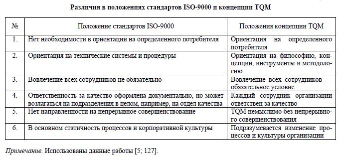 Различия в положениях стандартов ISO-9000 и концепции TQM