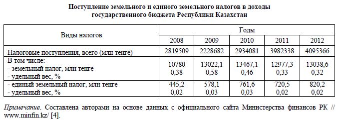 Поступление земельного и единого земельного налогов в доходы государственного бюджета Республики Казахстан