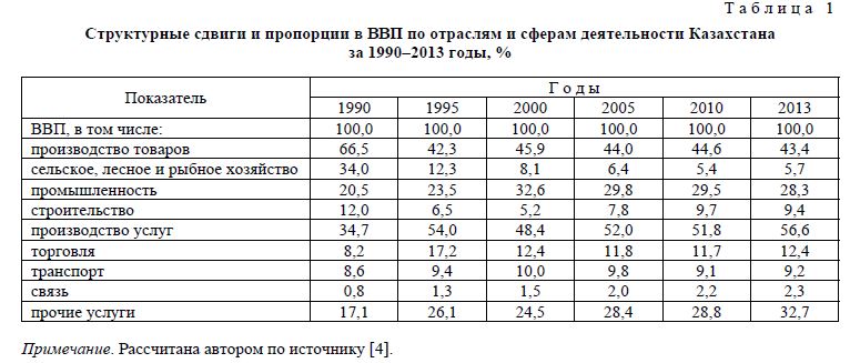 Структурные сдвиги и пропорции в ВВП по отраслям и сферам деятельности Казахстана за 1990-2013 годы, %