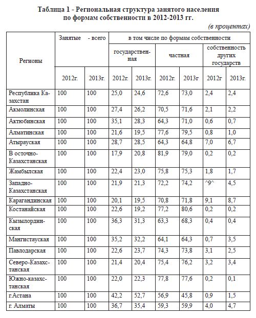 Региональная структура занятого населения по формам собственности в 2012-2013 гг.