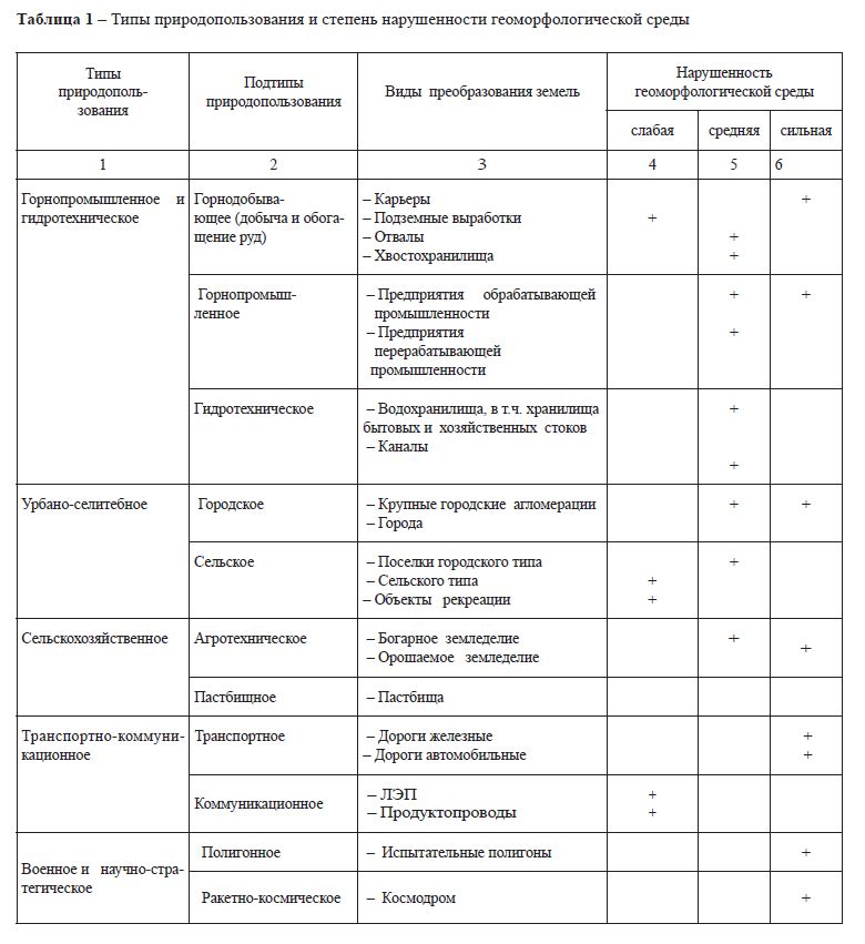 Антропогенные факторы рельефообразования в пределах платформенно-денудационных равнин аридной зоны Казахстана (Центральный Казахстан)