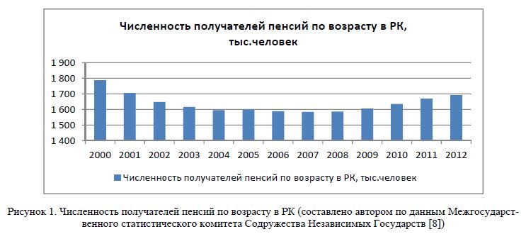 Параметры пенсионной системы Республики Казахстан
