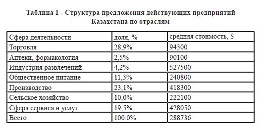 Структура предложения действующих предприятий Казахстана по отраслям