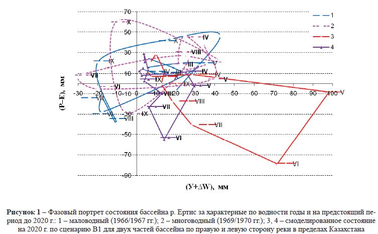 Анализ результатов моделирования внутригодового изменения элементов водного баланса атмосферы и поверхности суши Казахстана
