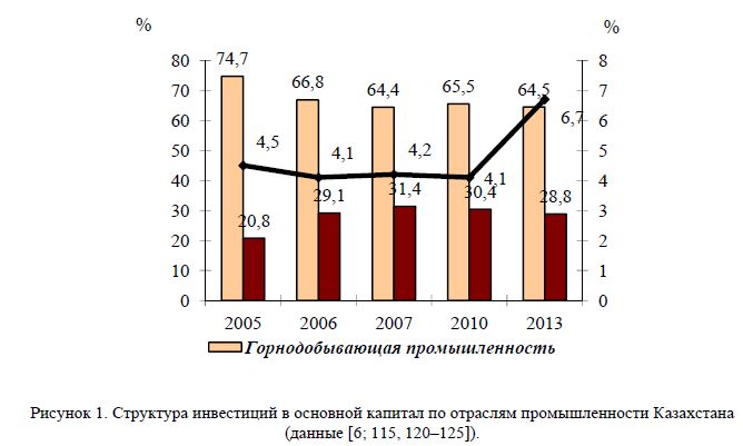 Структура инвестиций в основной капитал по отраслям промышленности Казахстана