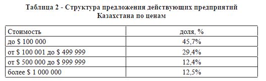 Структура предложения действующих предприятий Казахстана по ценам