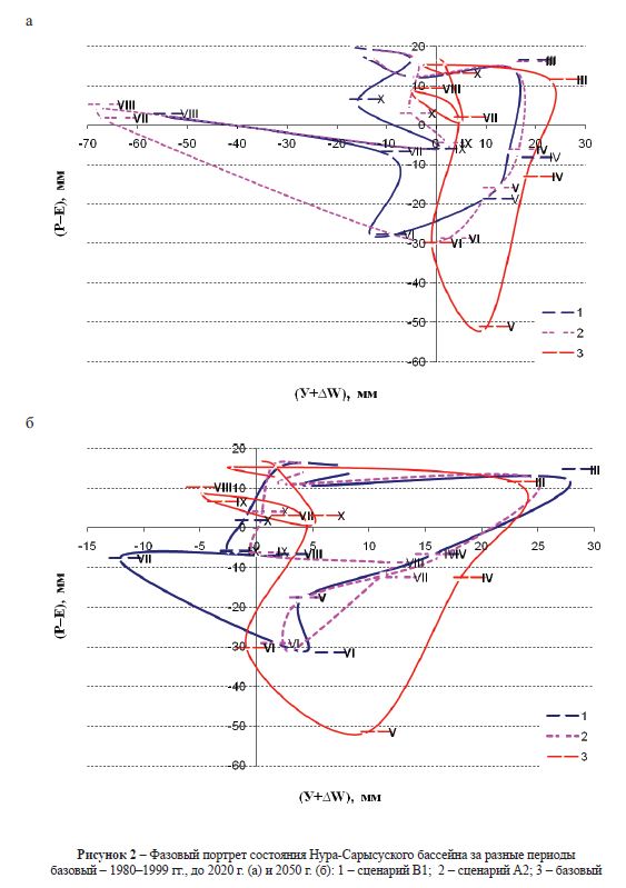 Фазовый портрет состояния Нура-Сарысуского бассейна за разные периоды базовый – 1980–1999 гг., до 2020 г. (а) и 2050 г. (б): 1 – сценарий В1; 2 – сценарий А2; 3 – базовый