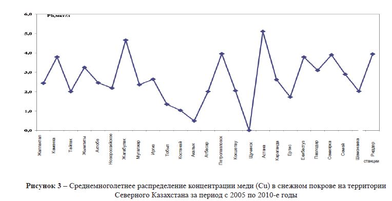 Среднемноголетнее распределение концентрации меди (Cu) в снежном покрове на территории Северного Казахстана за период с 2005 по 2010-е годы