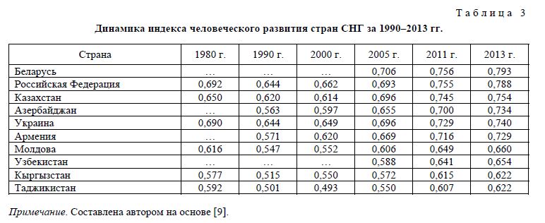 Динамика индекса человеческого развития стран СНГ за 1990–2013 гг.