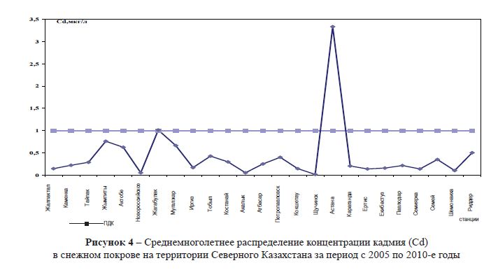 Среднемноголетнее распределение концентрации кадмия (Cd) в снежном покрове на территории Северного Казахстана за период с 2005 по 2010-е годы
