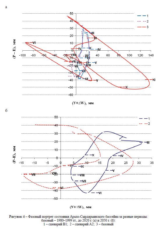Фазовый портрет состояния Арало-Сырдарьинского бассейна за разные периоды: базовый – 1980–1999 гг., до 2020 г. (а) и 2050 г. (б): 1 – сценарий В1; 2 – сценарий А2; 3 – базовый