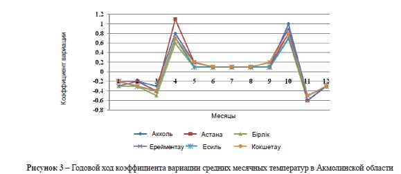 Годовой ход коэффициента вариации средних месячных температур в Акмолинской области