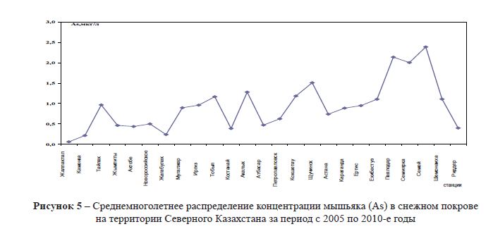 Среднемноголетнее распределение концентрации мышьяка (As) в снежном покрове на территории Северного Казахстана за период с 2005 по 2010-е годы