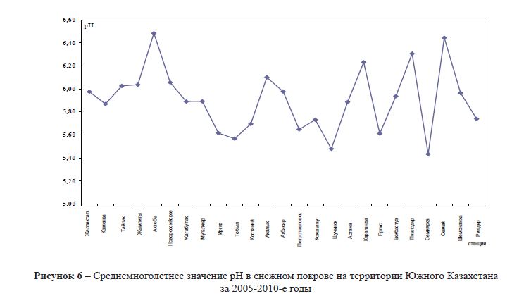 Среднемноголетнее значение pH в снежном покрове на территории Южного Казахстана за 2005-2010-е годы