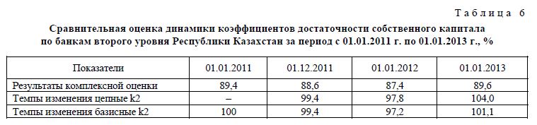 Сравнительная оценка динамики коэффициентов достаточности собственного капитала по банкам второго уровня Республики Казахстан за период с 01.01.2011 г. по 01.01.2013 г., %