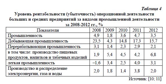 Уровень рентабельности (убыточность) операционной деятельности больших и средних предприятий за видами промышленной деятельности за 2008-2012 гг., %