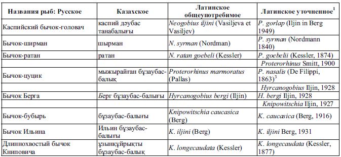 Список рыб, пойманных в Казахстанских водах Каспийского моря в пределах 	 Мангистауской области, 2007- 2010 гг