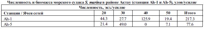 Численность и биомасса морского судака S. marina в районе Актау (станции Ah-I и Ah-5), улов/усилие