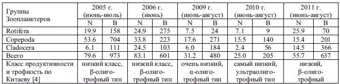 Численность (N, тыс. экз./м3) и биомасса (В, мг/м3) зоопланктона Усть-Каменогорского водохранилища