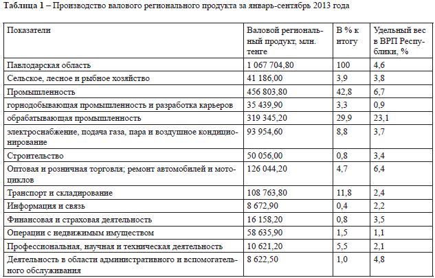 Развитие промышленного сектора экономики Павлодарской области