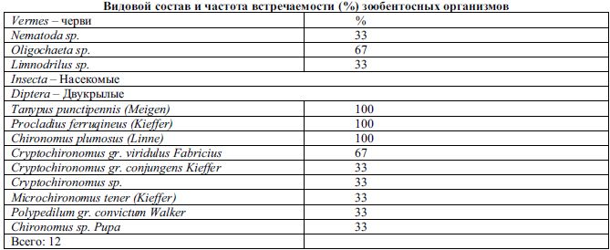 Структурные характеристики бентофауны водохранилища - к 28 Алматинской области летом 2011 г.