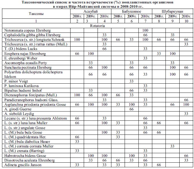 Таксономический список и частота встречаемости (%) зоопланктонных организмов 	в озерах Ийр-Майтанской системы в 2008-2010 гг. 