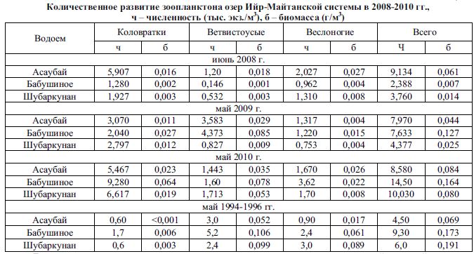 Количественное развитие зоопланктона озер Ийр-Майтанской системы в 2008-2010 гг., 	ч - численность (тыс. экз./м3), б - биомасса (г/м3)