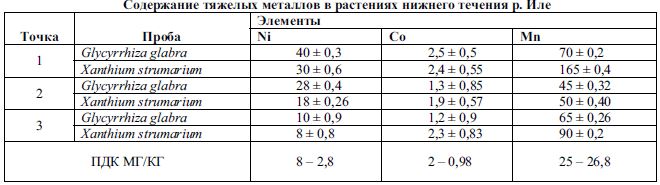 Аккумуляция тяжелых металлов (mn, co, ni) b растениях нижнего течения р. Иле