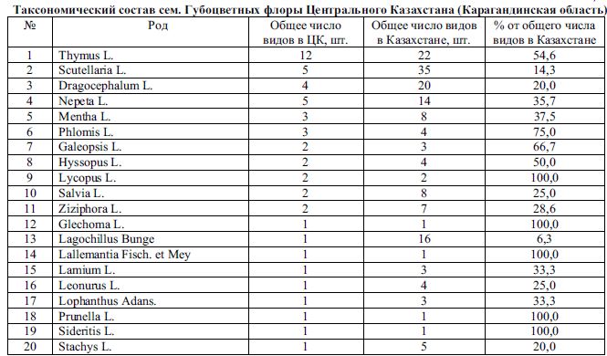 Видовой состав и распространение видов сем. губоцветных во флоре Центрального Казахстана