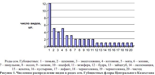 Численное распределение видов в родах сем. Губоцветных флоры Центрального Казахстана 