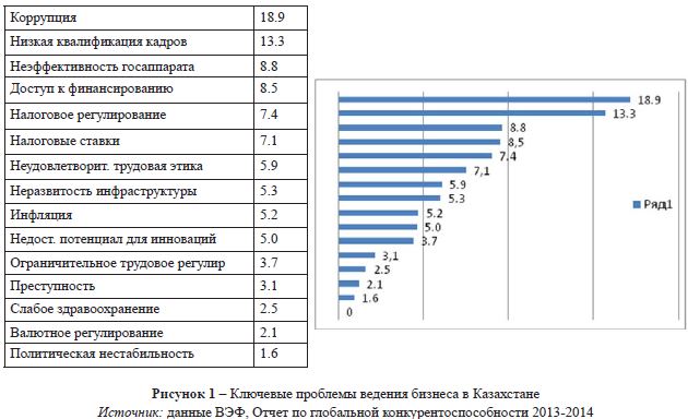 Ключевые проблемы ведения бизнеса в Казахстане