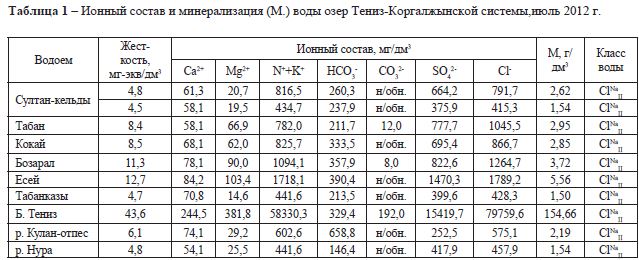 - Ионный состав и минерализация (М.) воды озер Тениз-Коргалжынской системы,июль 2012 г.