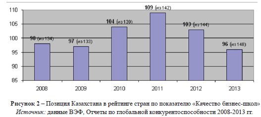 Позиция Казахстана в рейтинге стран по показателю «Качество бизнес-школ»