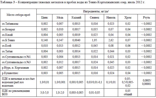 - Концентрация тяжелых металлов в пробах воды из Тениз-Коргалжынских озер, июль 2012 г.