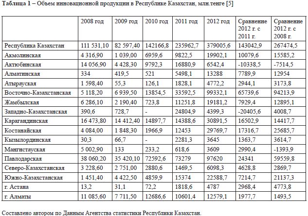 Объем инновационной продукции в Республике Казахстан, млн.тенге