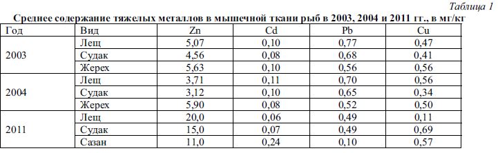 Уровень биокумуляции тяжелых металлов в тканях рыб Капшагайского водохранилища