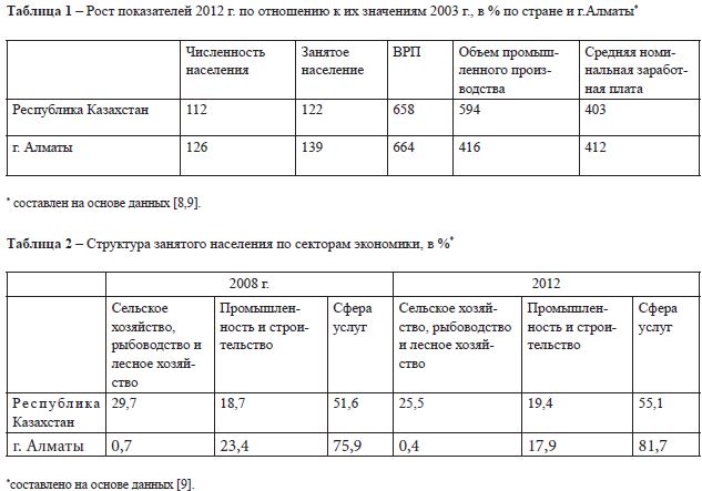 Рост показателей 2012 г. по отношению к их значениям 2003 г., в % по стране и г.Алматы