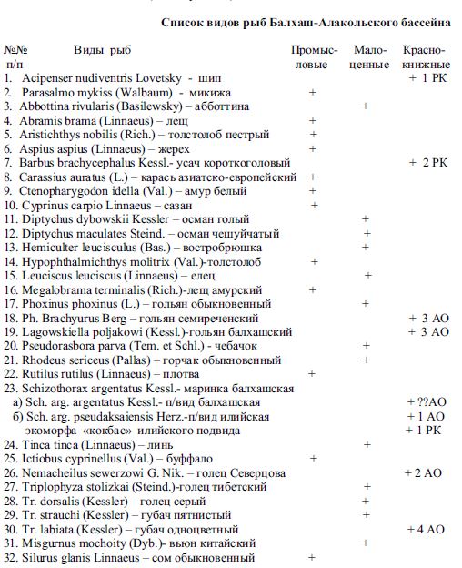 Опыт применения современных категорий и критериев мсоп для красной книги на примере ихтиофауны Балхаш-Алакольского бассейна