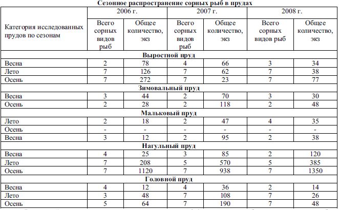 Разнообразие и численность чужеродных рыб в Алматинском прудовом хозяйстве АО «Бент»