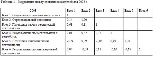 Корреляция между блоками показателей для 2003 г.