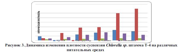 Динамика изменения плотности суспензии Chlorella sp. штамма Т-4 на различных питательных средах