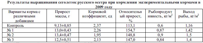 Результаты выращивания сеголеток русского осетра при кормлении экспериментальными кормами 