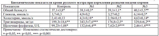 Биохимические показатели крови русского осетра при кормлении разными видами кормов