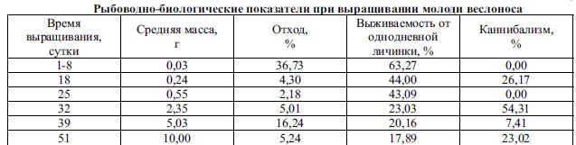 Материалы по выращиванию веслоноса в поликультуре с русским осетром