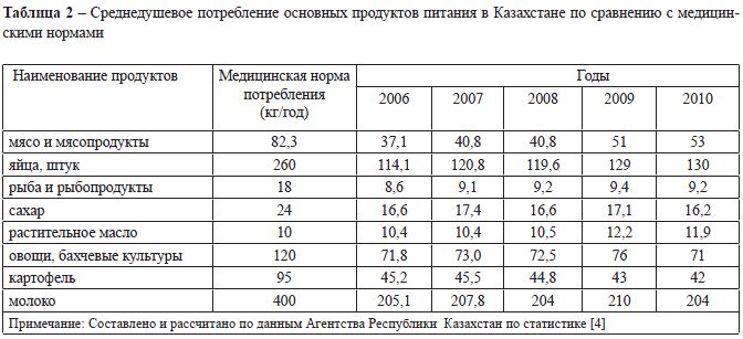 Среднедушевое потребление основных продуктов питания в Казахстане по сравнению с медицин- скими нормами