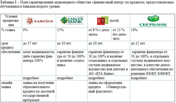 План гарантирования акционерного общества «финансовый центр» по кредитам, предоставляемым обучающимся банками второго уровня