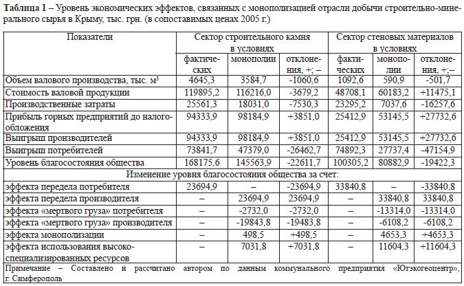 Уровень экономических эффектов, связанных с монополизацией отрасли добычи строительно-минерального сырья в Крыму, тыс. грн.
