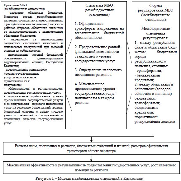 Модель межбюджетных отношений в Казахстане
